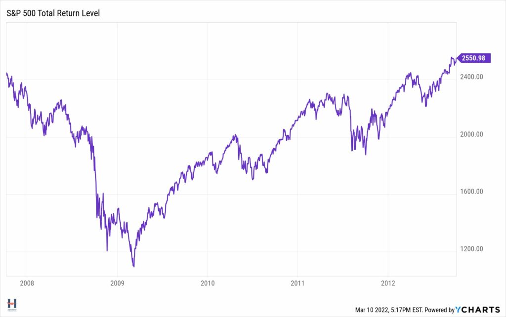 S&P 500 peak to trough
